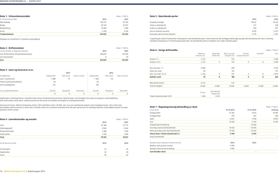 Note 5 - Nærstående parter 2013 2012 Produksjon boliger 78 012 18 145 Utleie av arbeidskraft 217 328 Innleie av arbeidskraft 394 977 Leie av maskiner og utstyr 4 550 5 227 Kostnader administrative