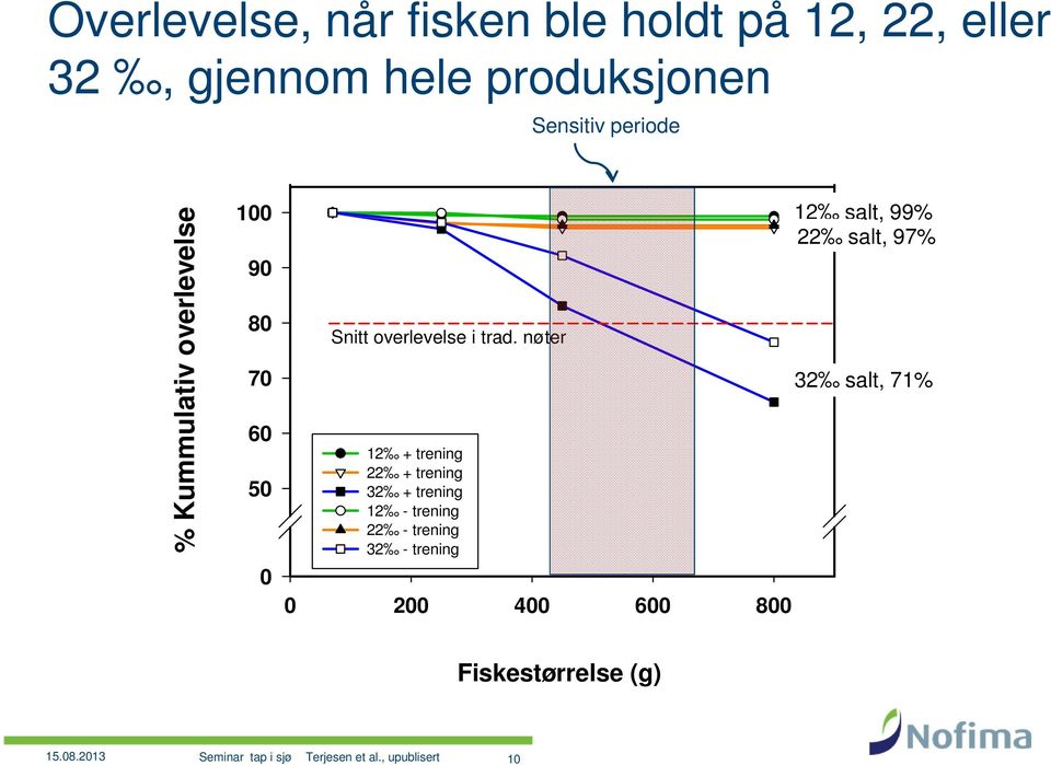 nøter 12 + trening 22 + trening 32 + trening 12 - trening 22 - trening 32 - trening 0 200 400 600