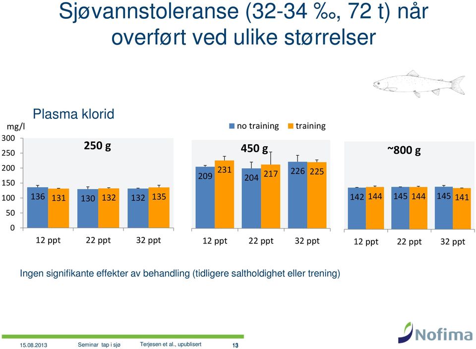 145 141 50 0 12 ppt 22 ppt 32 ppt 12 ppt 22 ppt 32 ppt 12 ppt 22 ppt 32 ppt Ingen signifikante effekter av