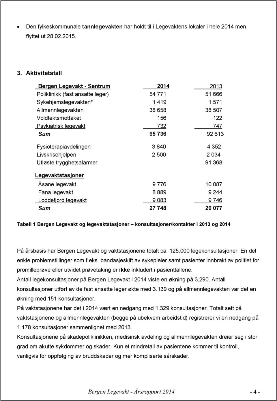 Psykiatrisk legevakt 732 747 Sum 95 736 92 613 Fysioterapiavdelingen 3 840 4 352 Livskrisehjelpen 2 500 2 034 Utløste trygghetsalarmer 91 368 Legevaktstasjoner Åsane legevakt 9 776 10 087 Fana