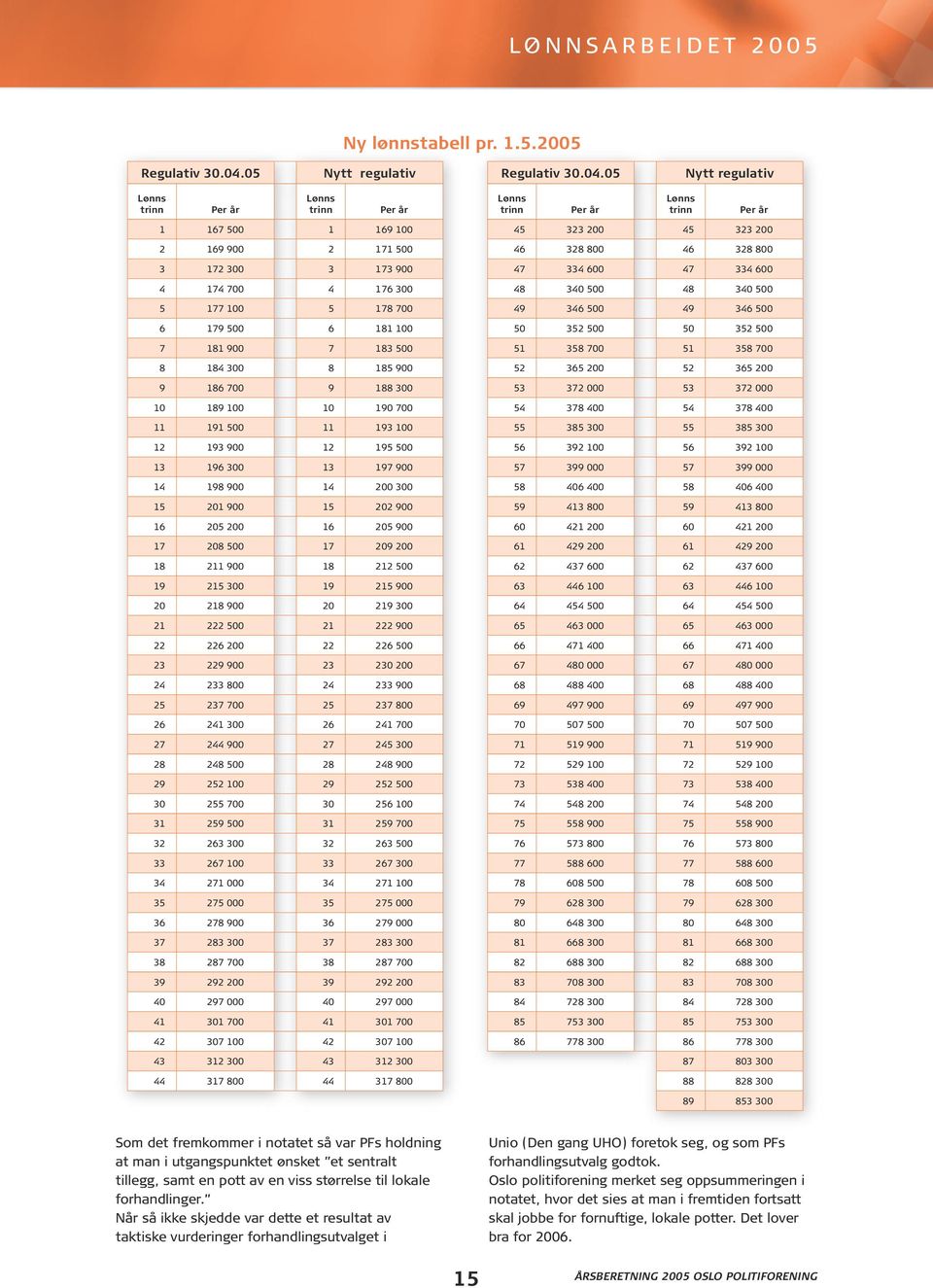 05 Nytt regulativ Lønns trinn Per år Lønns trinn Per år Lønns trinn Per år Lønns trinn Per år 1 167 500 1 169 100 45 323 200 45 323 200 2 169 900 2 171 500 46 328 800 46 328 800 3 172 300 3 173 900