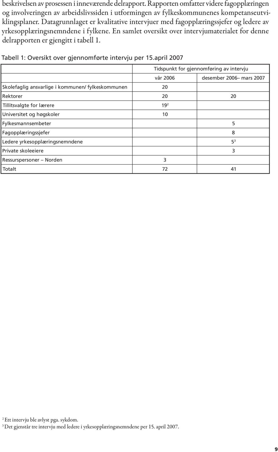 En samlet oversikt over intervjumaterialet for denne delrapporten er gjengitt i tabell 1. Tabell 1: Oversikt over gjennomførte intervju per 15.