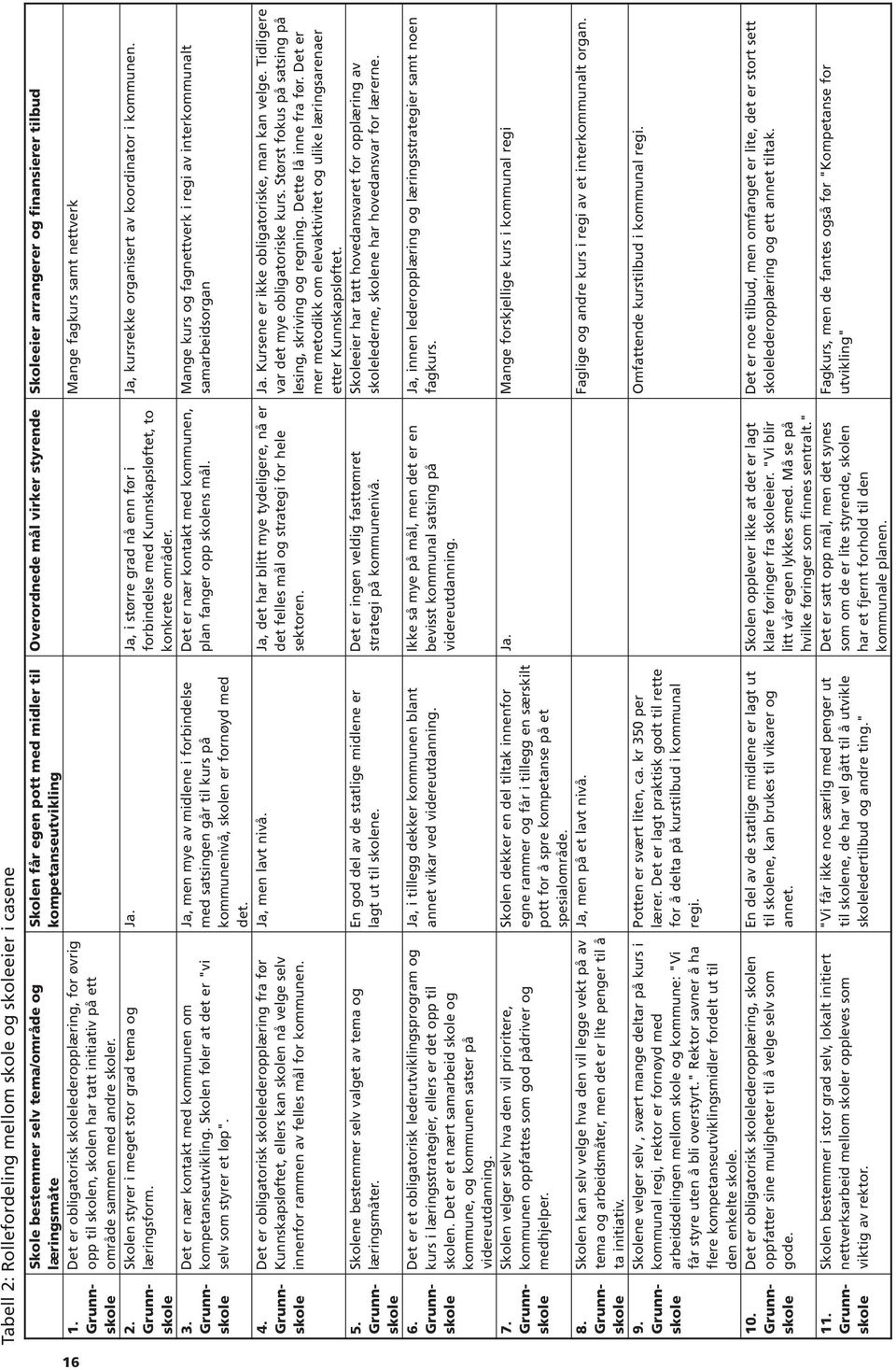 Skolen styrer i meget stor grad tema og læringsform. Det er nær kontakt med kommunen om kompetanseutvikling. Skolen føler at det selv som styrer et løp".