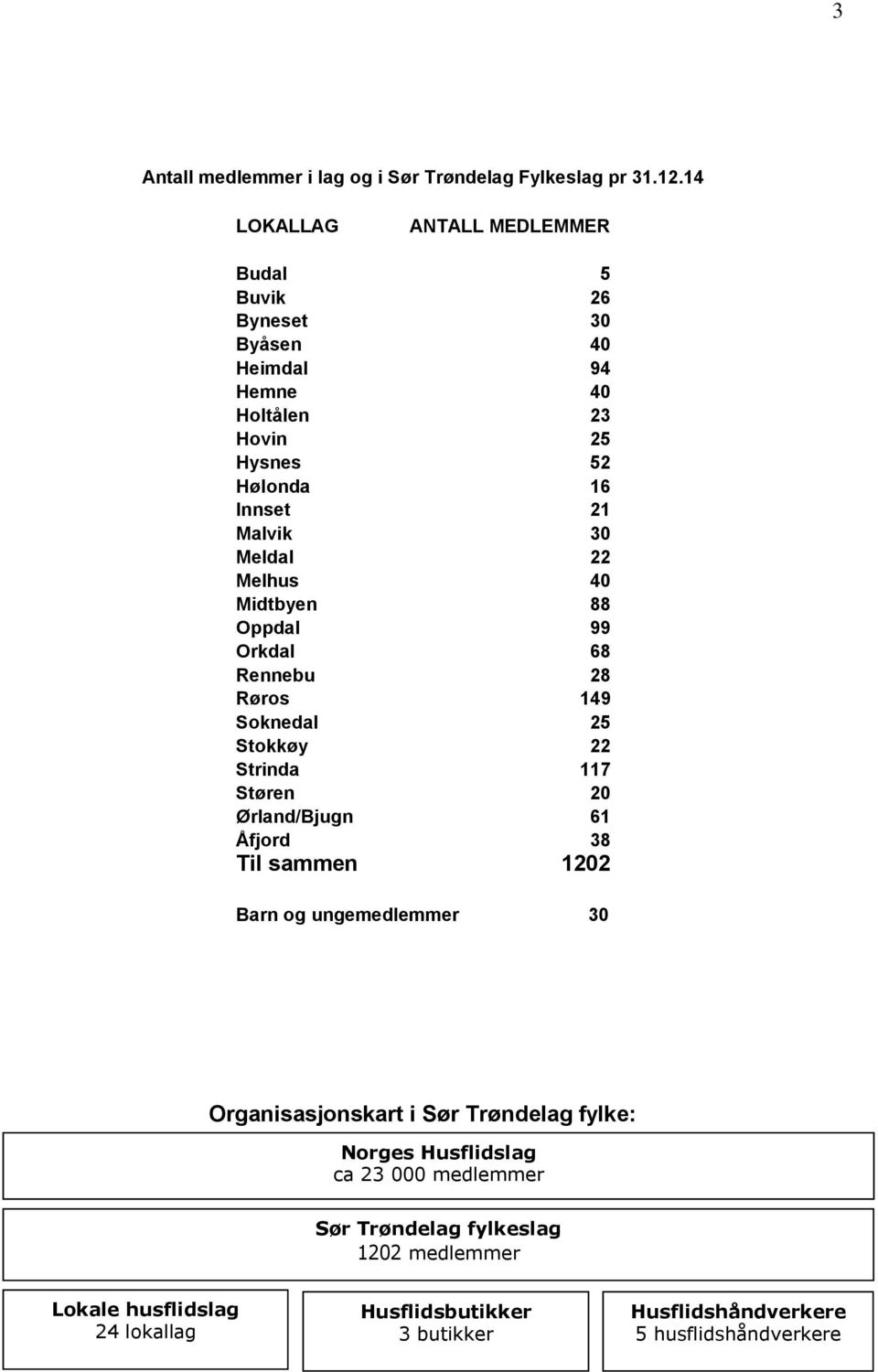 Meldal 22 Melhus 40 Midtbyen 88 Oppdal 99 Orkdal 68 Rennebu 28 Røros 149 Soknedal 25 Stokkøy 22 Strinda 117 Støren 20 Ørland/Bjugn 61 Åfjord 38 Til