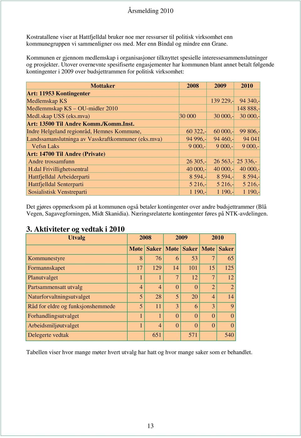 Utover overnevnte spesifiserte engasjementer har kommunen blant annet betalt følgende kontingenter i 2009 over budsjettrammen for politisk virksomhet: Mottaker 2008 2009 2010 Art: 11953 Kontingenter