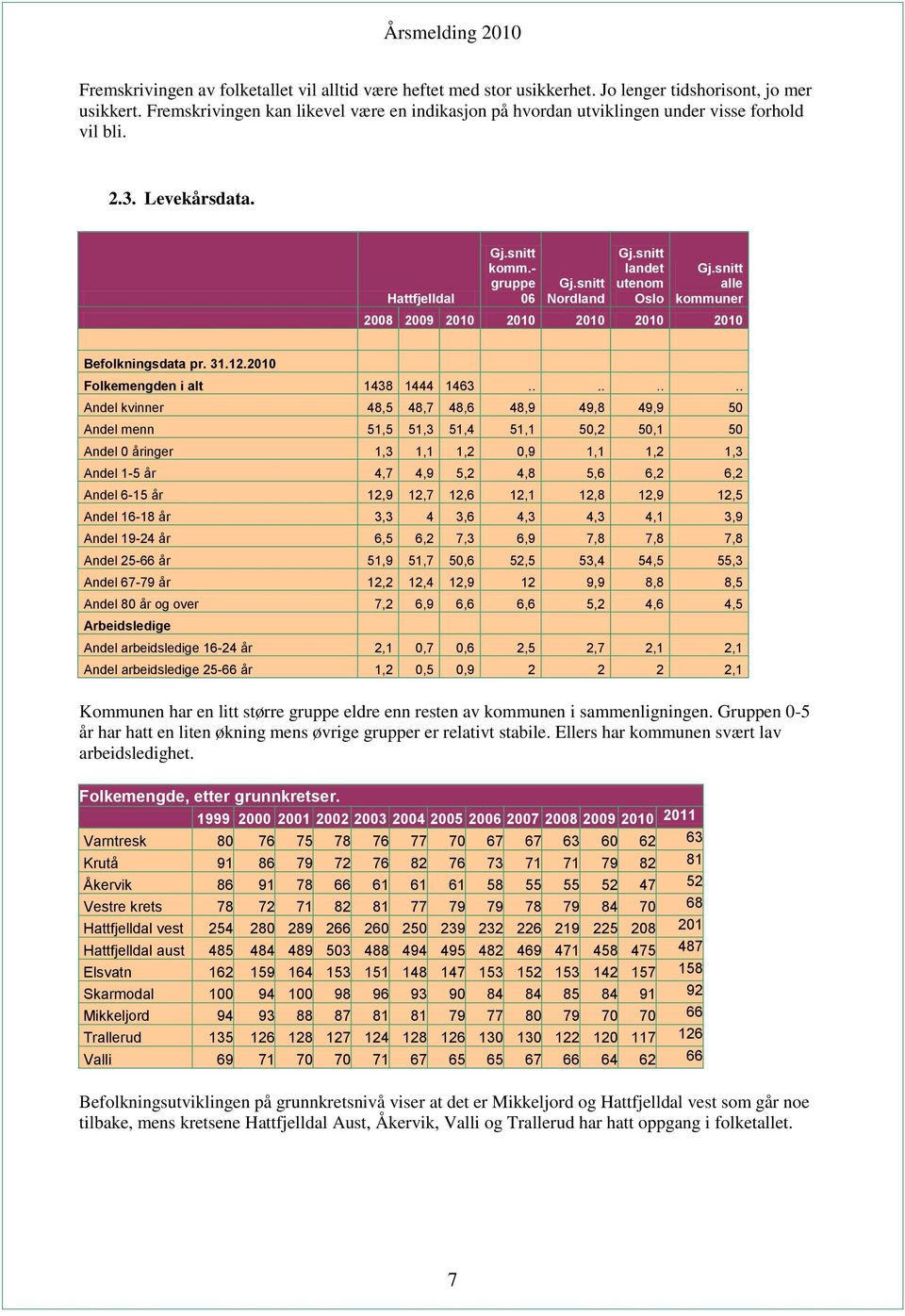 snitt landet utenom Oslo Gj.snitt alle kommuner 2008 2009 2010 2010 2010 2010 2010 Befolkningsdata pr. 31.12.2010 Folkemengden i alt 1438 1444 1463.