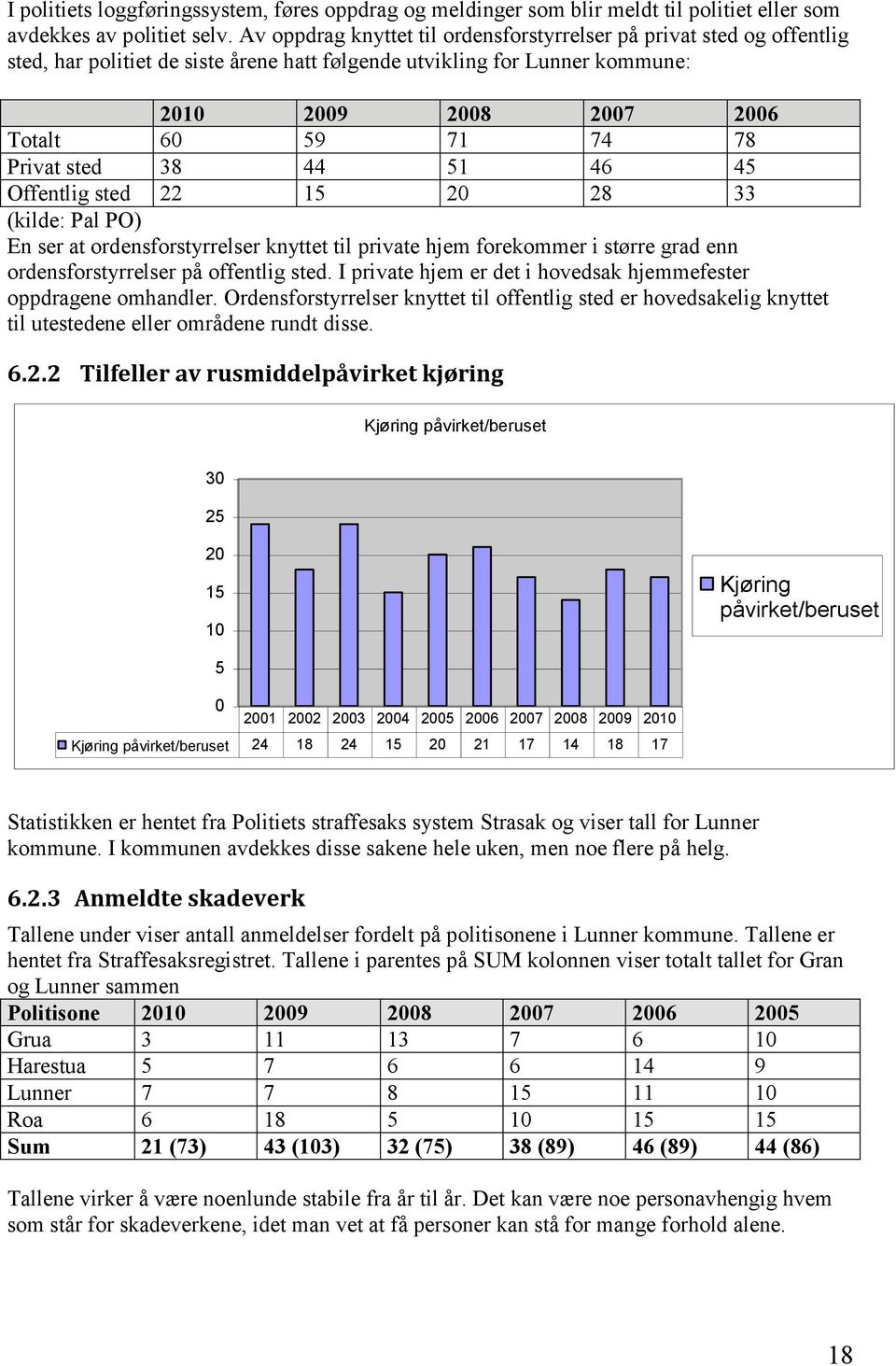 Privat sted 38 44 51 46 45 Offentlig sted 22 15 20 28 33 (kilde: Pal PO) En ser at ordensforstyrrelser knyttet til private hjem forekommer i større grad enn ordensforstyrrelser på offentlig sted.