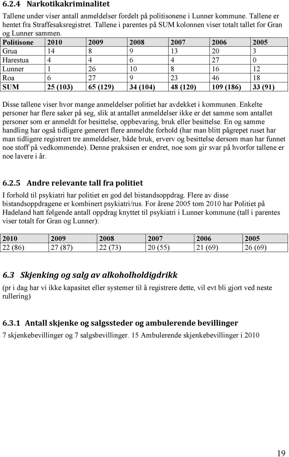 Politisone 2010 2009 2008 2007 2006 2005 Grua 14 8 9 13 20 3 Harestua 4 4 6 4 27 0 Lunner 1 26 10 8 16 12 Roa 6 27 9 23 46 18 SUM 25 (103) 65 (129) 34 (104) 48 (120) 109 (186) 33 (91) Disse tallene