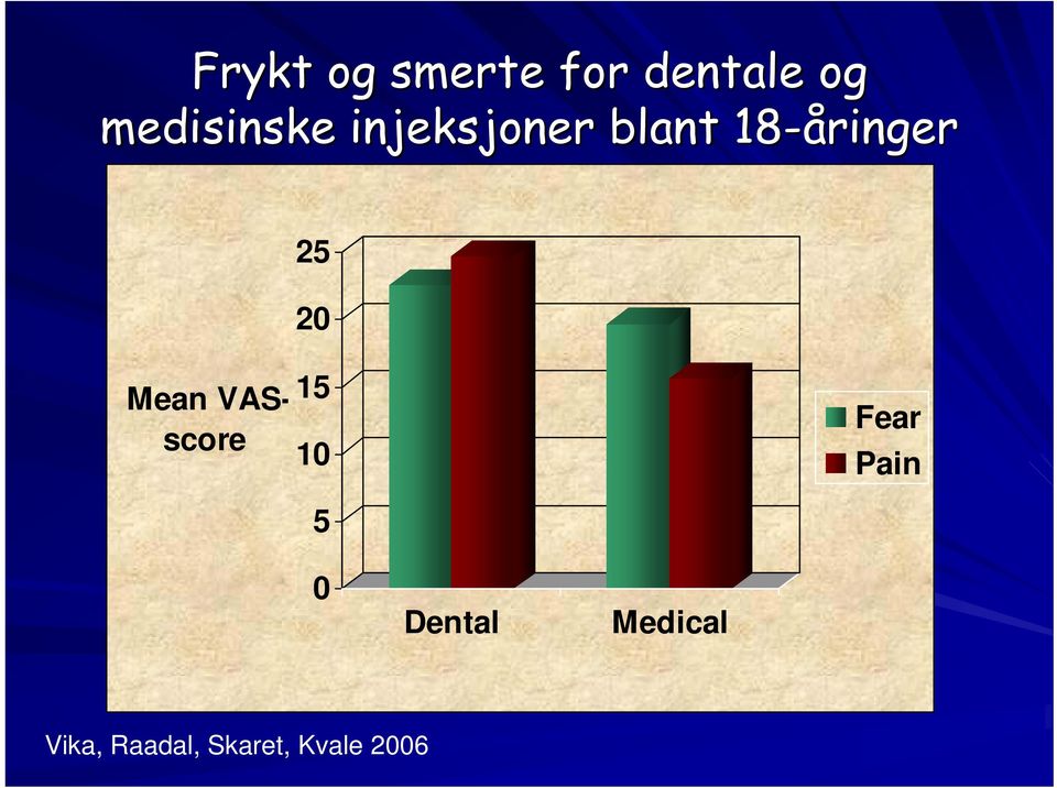 25 20 Mean VASscore 15 10 5 Fear Pain 0