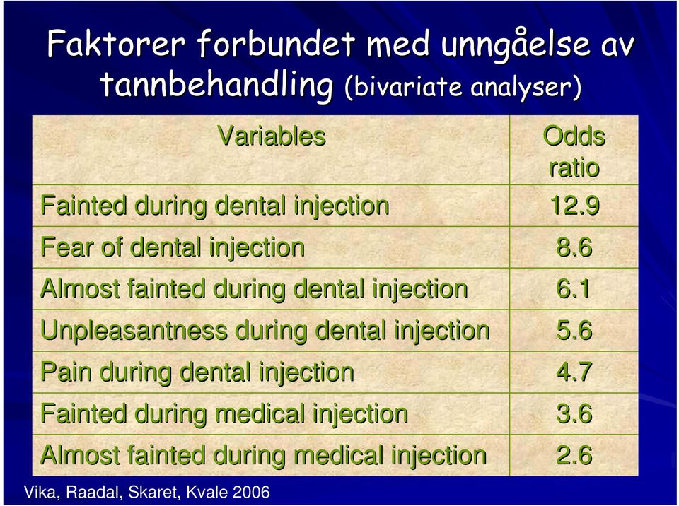 during dental injection Pain during dental injection Fainted during medical injection Almost