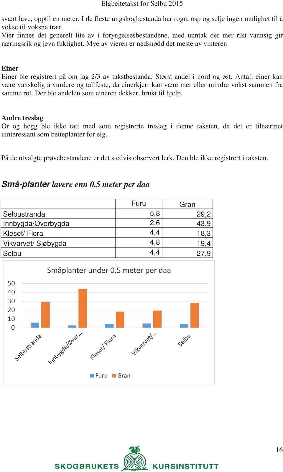 Mye av vieren er nedsnødd det meste av vinteren Einer Einer ble registrert på om lag 2/3 av takstbestanda: Størst andel i nord og øst.