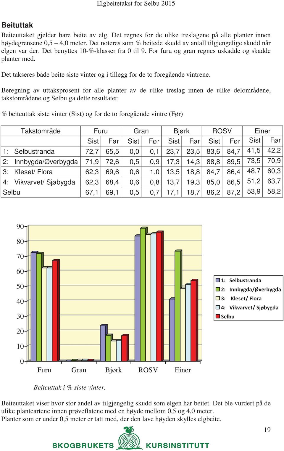 Det takseres både beite siste vinter og i tillegg for de to foregående vintrene.