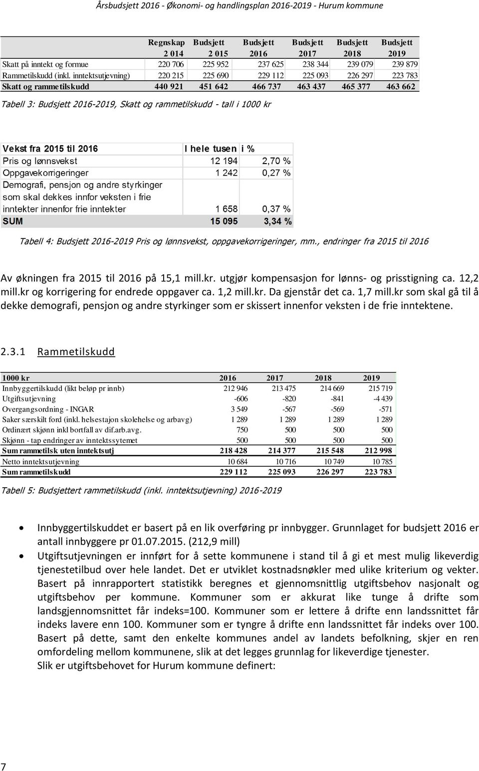 1000 kr Tabell 4: Budsjett 2016-2019 Pris og lønnsvekst, oppgavekorrigeringer, mm., endringer fra 2015 til 2016 Av økningen fra 2015 til 2016 på 15,1 mill.kr. utgjør kompensasjon for lønns- og prisstigning ca.