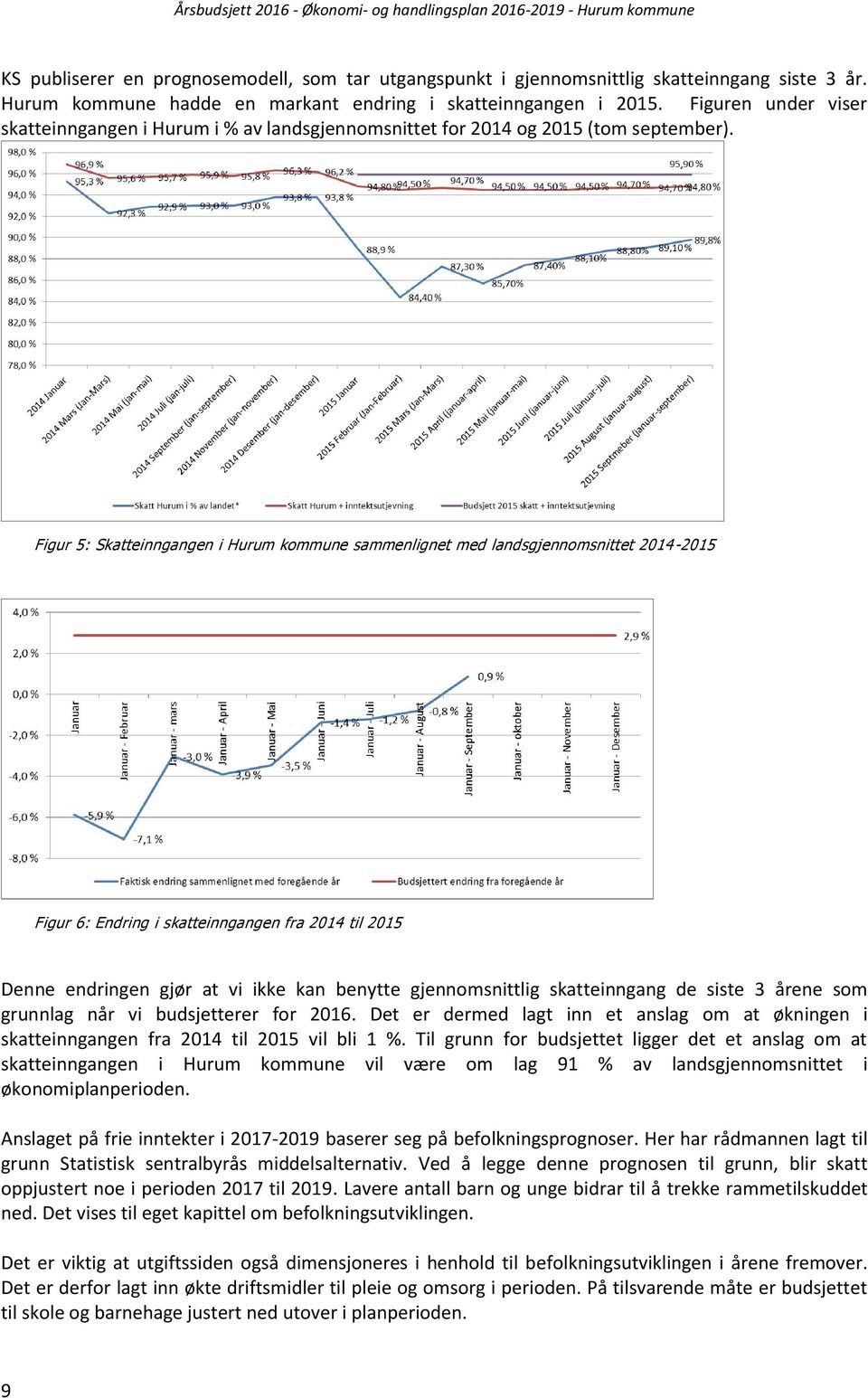 Figur 5: Skatteinngangen i Hurum kommune sammenlignet med landsgjennomsnittet 2014-2015 Figur 6: Endring i skatteinngangen fra 2014 til 2015 Denne endringen gjør at vi ikke kan benytte