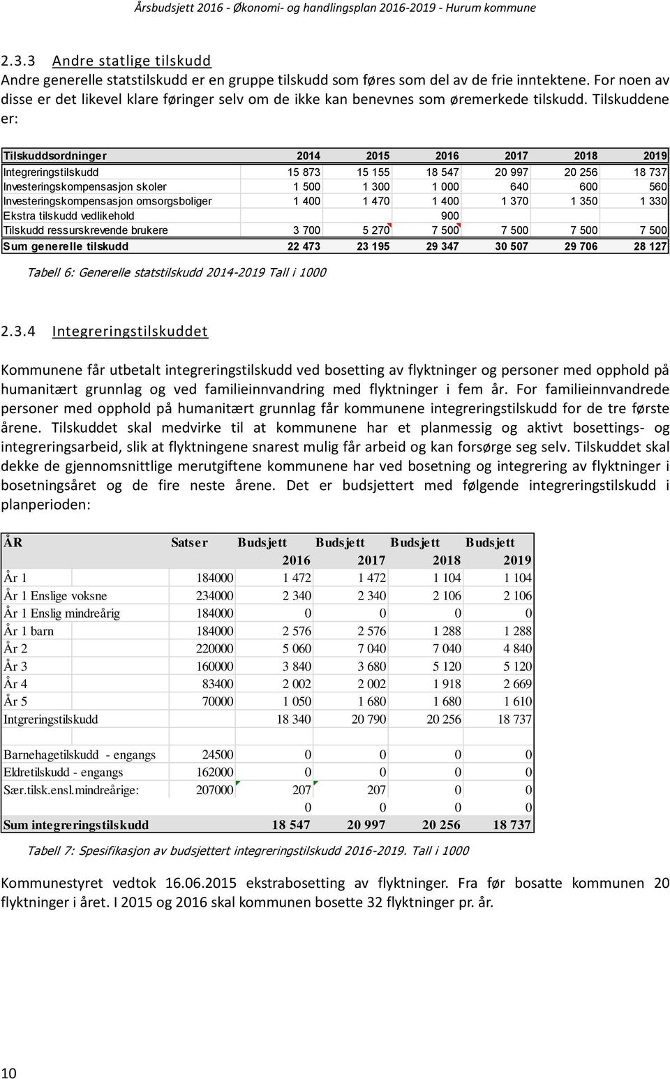 Tilskuddene er: Tilskuddsordninger 2014 2015 2016 2017 2018 2019 Integreringstilskudd 15 873 15 155 18 547 20 997 20 256 18 737 Investeringskompensasjon skoler 1 500 1 300 1 000 640 600 560