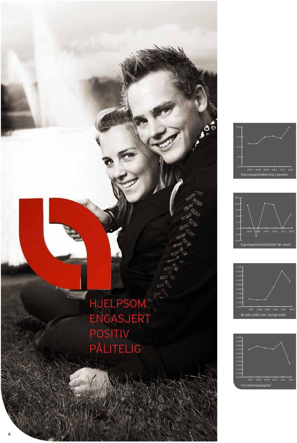 800 Hjelpsom EngasjerT POSITIV PÅLITELIG 5.700 5.600 5.500 5.400 2007 2008 2009 2010 2011 2012 6.000 5.900 5.800 5.