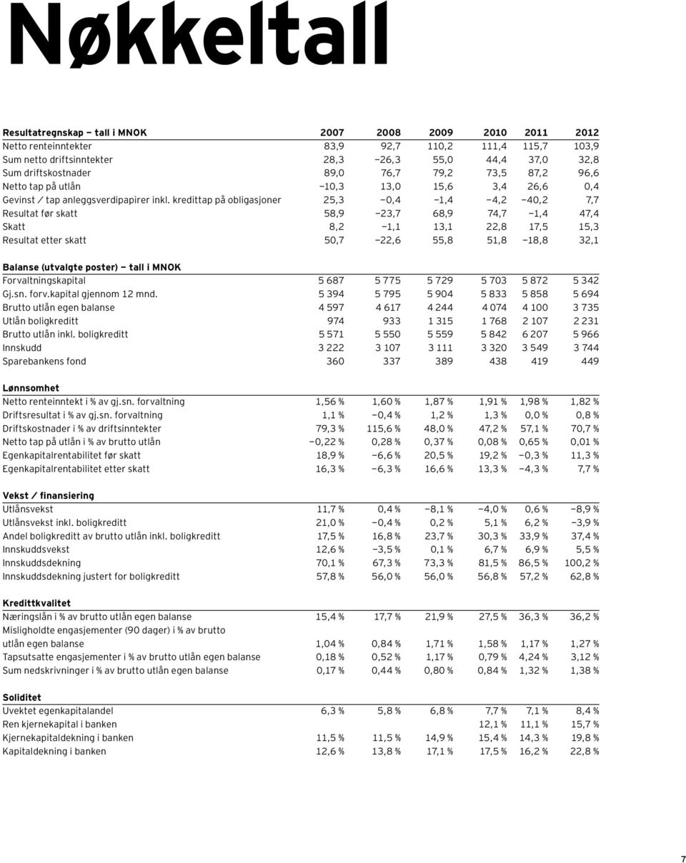 kredittap på obligasjoner 25,3-0,4-1,4-4,2-40,2 7,7 Resultat før skatt 58,9-23,7 68,9 74,7-1,4 47,4 Skatt 8,2-1,1 13,1 22,8 17,5 15,3 Resultat etter skatt 50,7-22,6 55,8 51,8-18,8 32,1 Balanse