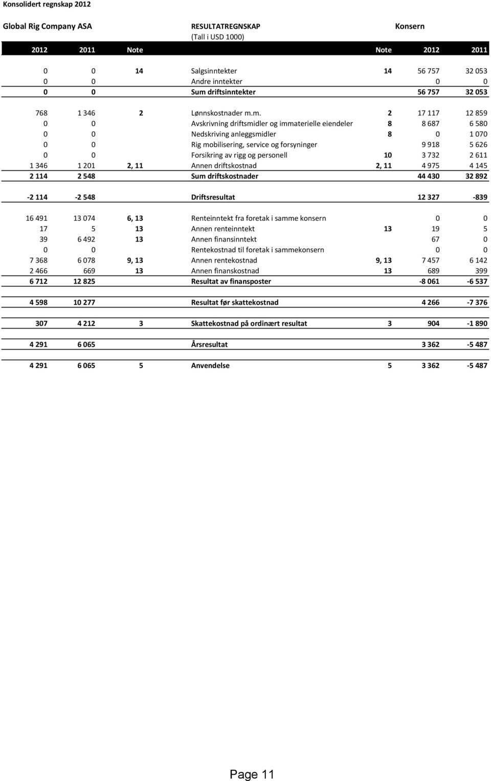 m. 2 17 117 12 859 0 0 Avskrivning driftsmidler og immaterielle eiendeler 8 8 687 6 580 0 0 Nedskriving anleggsmidler 8 0 1 070 0 0 Rig mobilisering, service og forsyninger 9 918 5 626 0 0 Forsikring