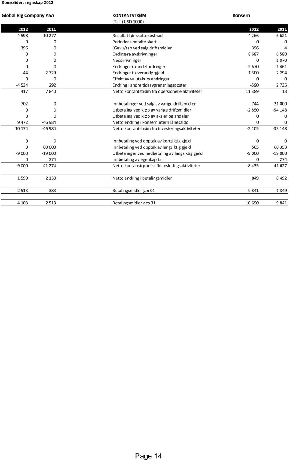 0 0 Effekt av valutakurs endringer 0 0-4 534 292 Endring i andre tidsavgrensningsposter -590 2 735 417 7 840 Netto kontantstrøm fra opersjonelle aktiviteter 11 389 13 702 0 Innbetalinger ved salg av