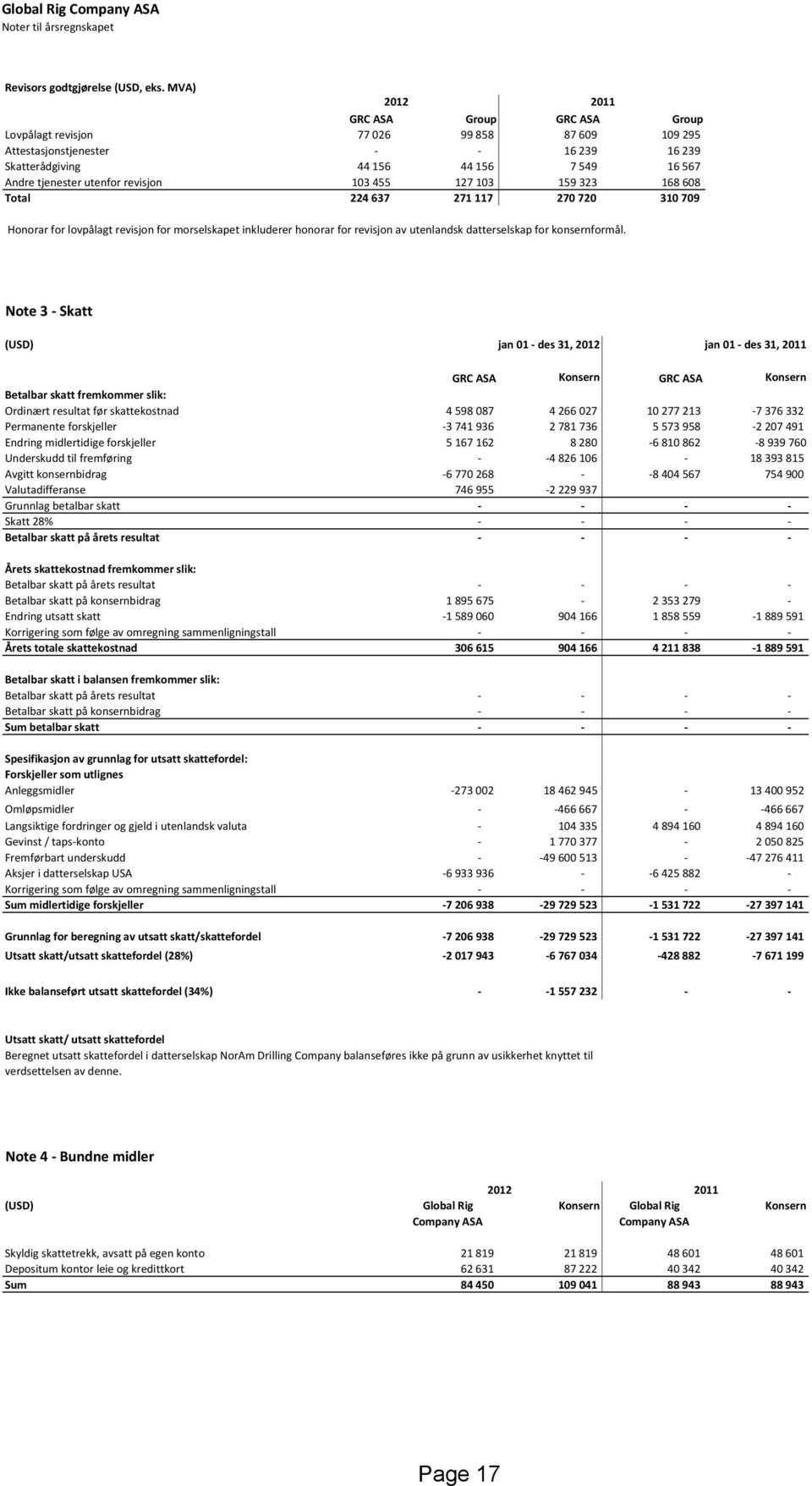 revisjon 103 455 127 103 159 323 168 608 Total 224 637 271 117 270 720 310 709 Honorar for lovpålagt revisjon for morselskapet inkluderer honorar for revisjon av utenlandsk datterselskap for