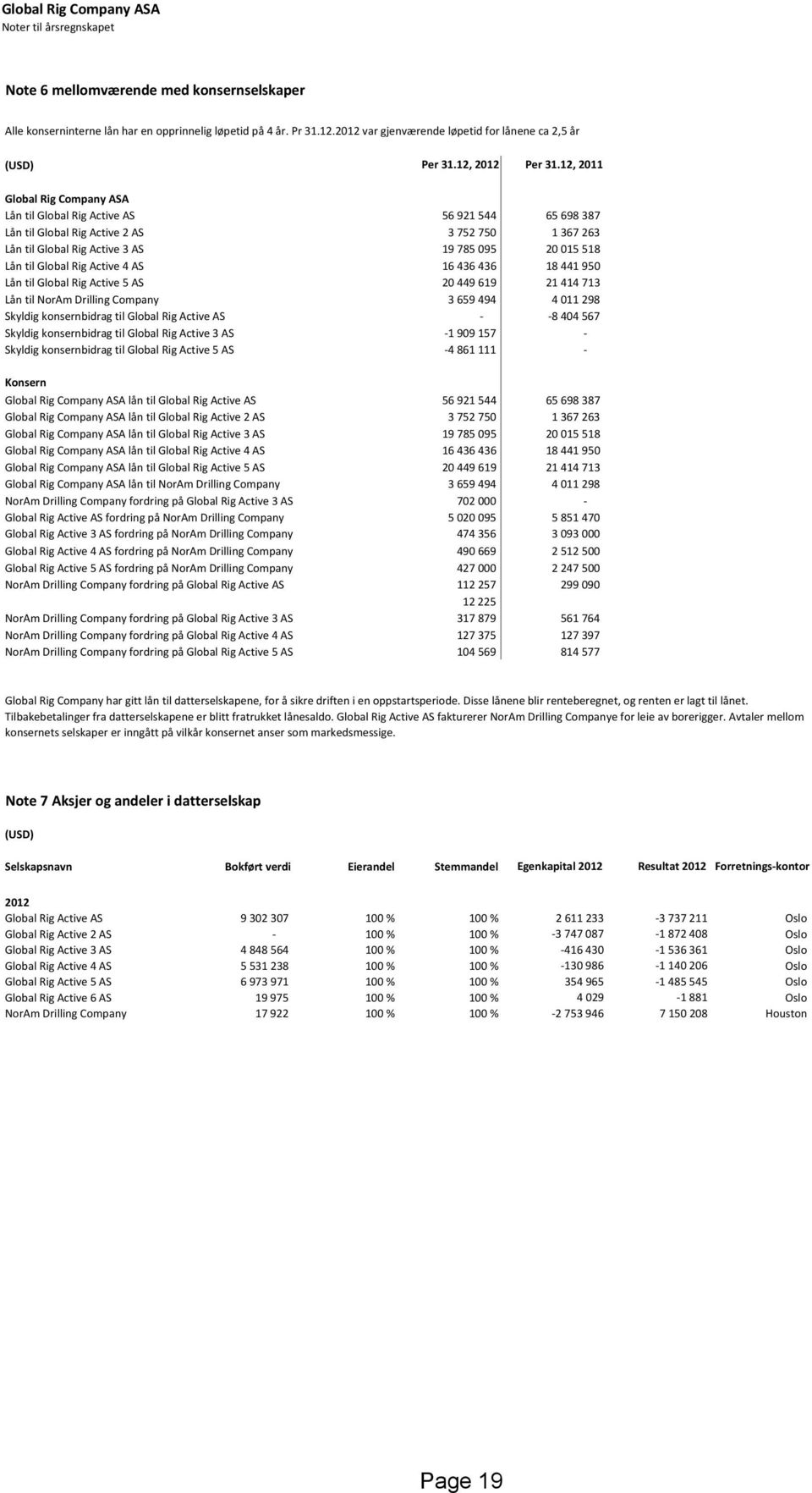 12, 2011 Global Rig Company ASA Lån til Global Rig Active AS 56 921 544 65 698 387 Lån til Global Rig Active 2 AS 3 752 750 1 367 263 Lån til Global Rig Active 3 AS 19 785 095 20 015 518 Lån til