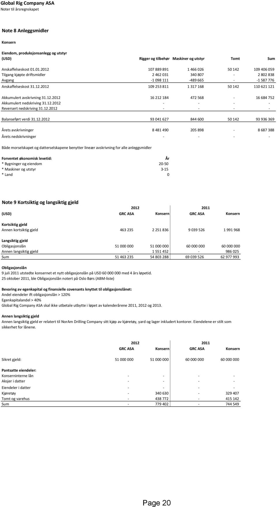 12.2012 16 212 184 472 568-16 684 752 Akkumulert nedskriving 31.12.2012 - - - - Reversert nedskriving 31.12.2012 - - - - Balanseført verdi 31.12.2012 93 041 627 844 600 50 142 93 936 369 Årets