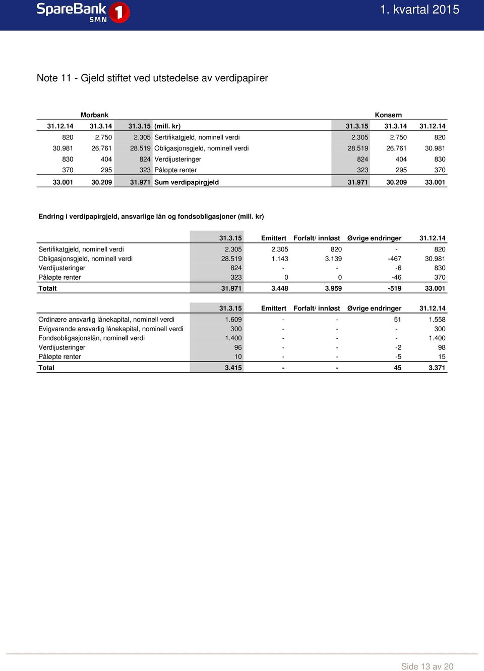 971 30.209 33.001 Endring i verdipapirgjeld, ansvarlige lån og fondsobligasjoner (mill. kr) 31.3.15 Emittert Forfalt/ innløst Øvrige endringer 31.12.14 Sertifikatgjeld, nominell verdi 2.305 2.