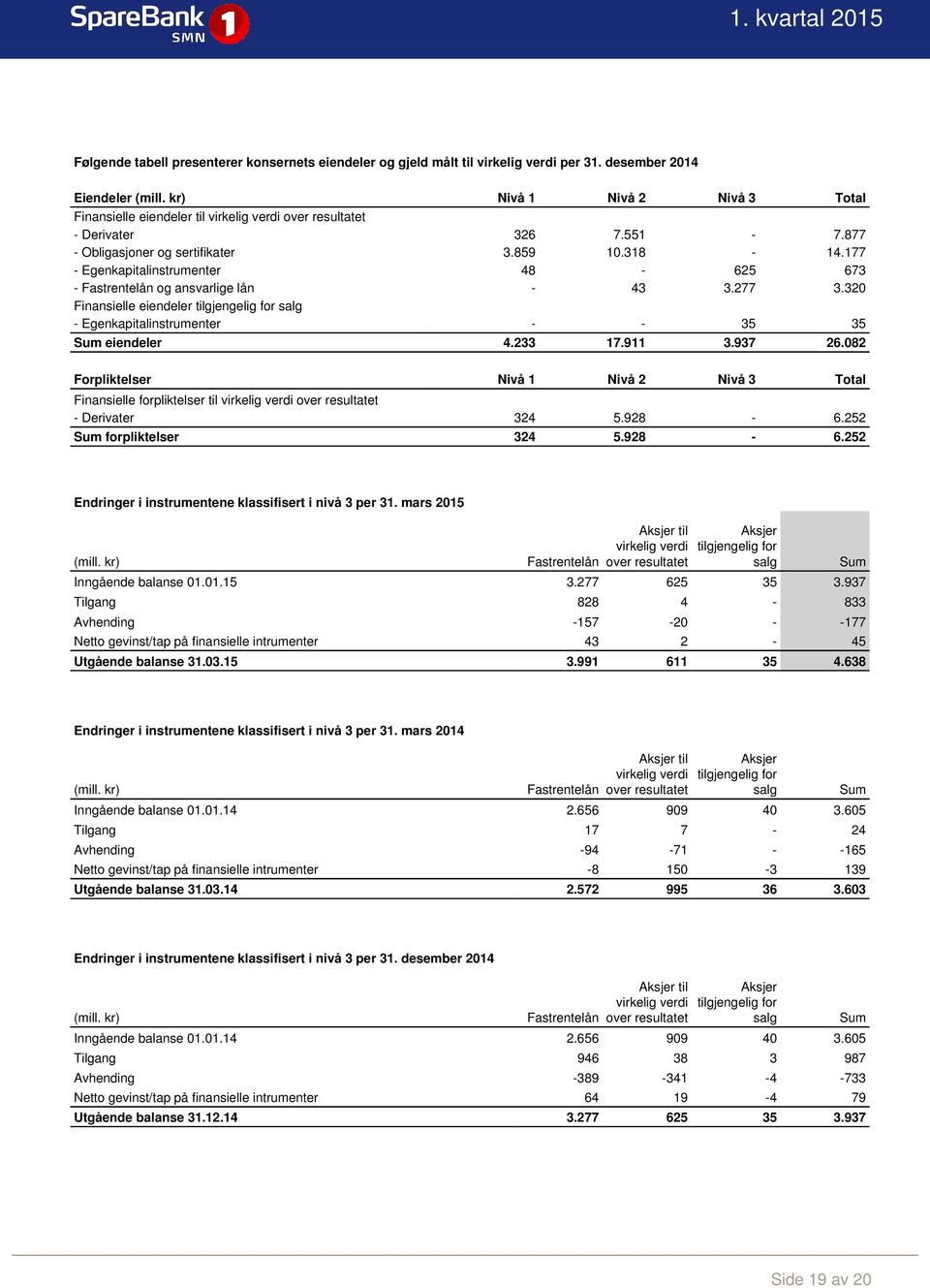 177 - Egenkapitalinstrumenter 48-625 673 - Fastrentelån og ansvarlige lån - 43 3.277 3.320 Finansielle eiendeler tilgjengelig for salg - Egenkapitalinstrumenter - - 35 35 Sum eiendeler 4.233 17.911 3.