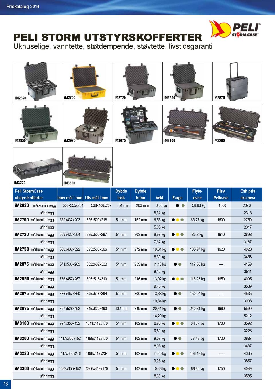 Enh pris utstyrskofferter Innv mål i mm Utv mål i mm lokk bunn Vekt Farge evne Pelicase eks mva im2620 m/skuminnlegg 508x355x254 538x406x269 51 mm 203 mm 6,58 kg l l 58,93 kg 1560 2673 u/innlegg 5,67