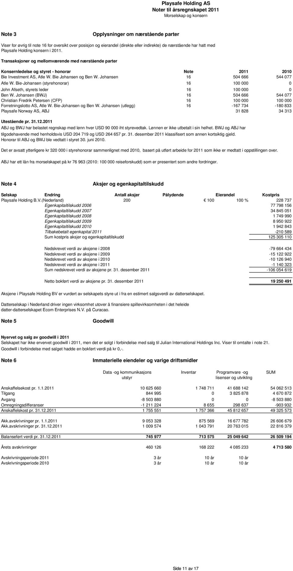 Johansen 16 504 666 544 077 Atle W. Bie-Johansen (styrehonorar) 16 100 000 0 John Afseth, styrets leder 16 100 000 0 Ben W.