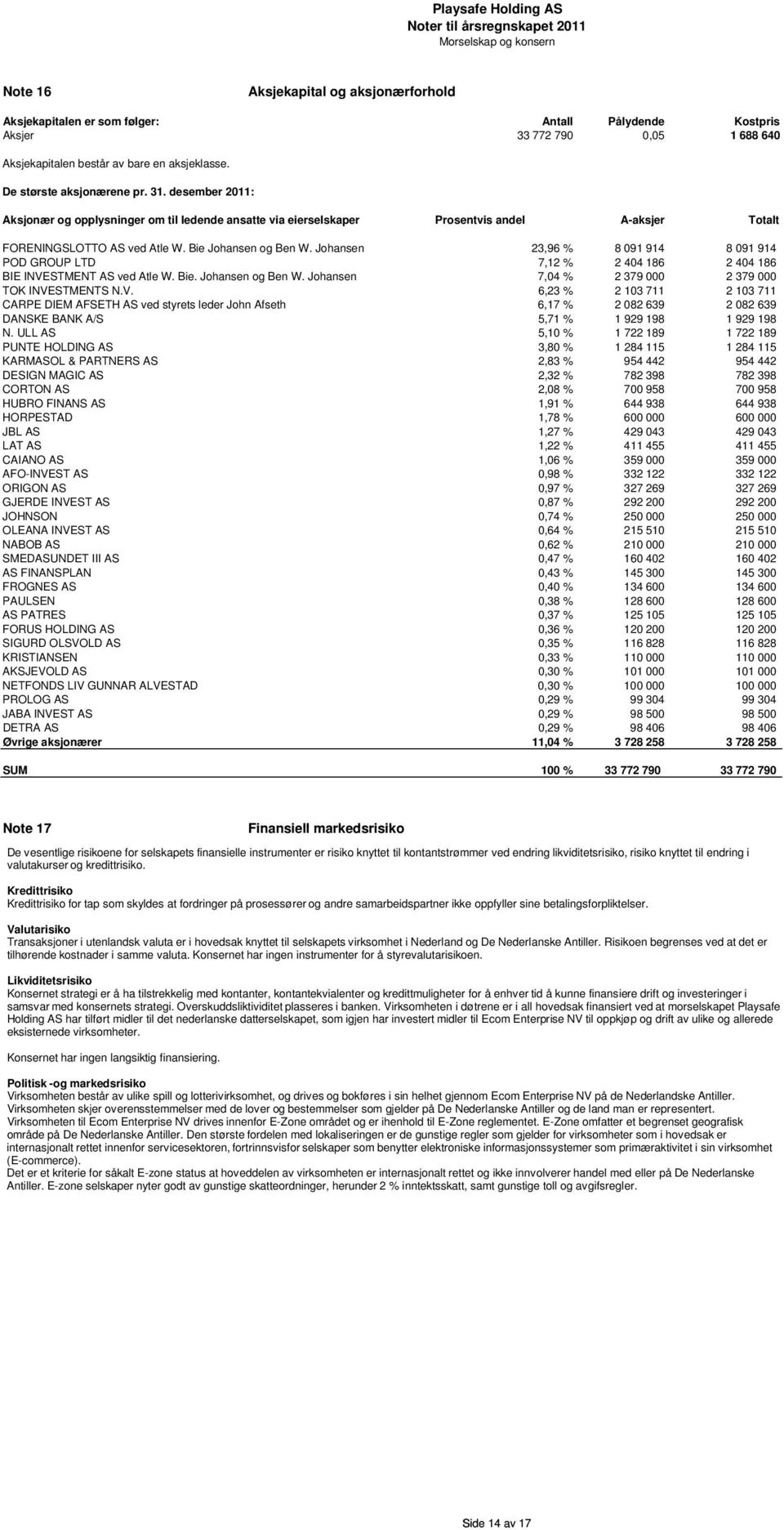 Bie Johansen og Ben W. Johansen 23,96 % 8 091 914 8 091 914 POD GROUP LTD 7,12 % 2 404 186 2 404 186 BIE INVESTMENT AS ved Atle W. Bie. Johansen og Ben W. Johansen 7,04 % 2 379 000 2 379 000 TOK INVESTMENTS N.