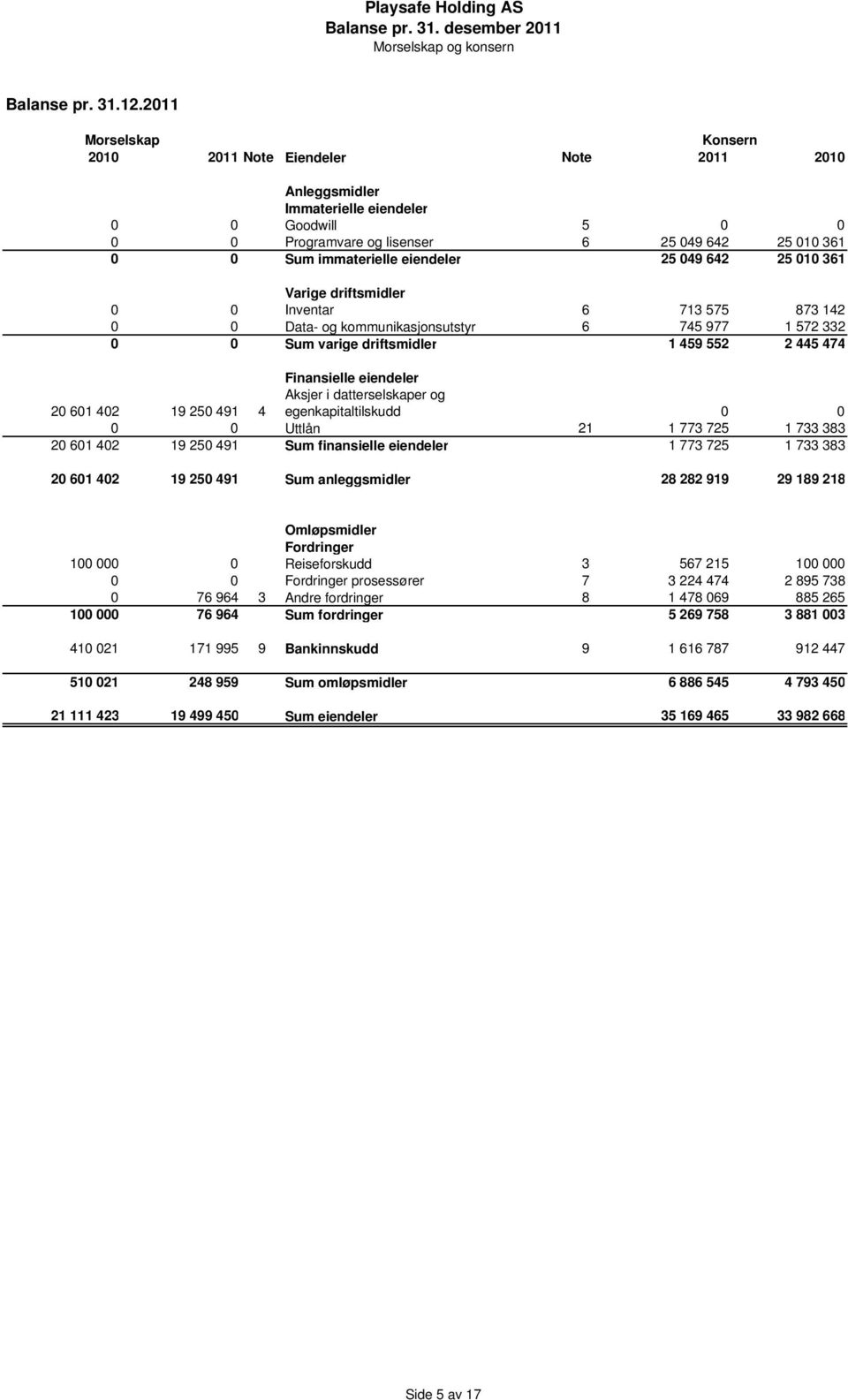 010 361 Varige driftsmidler 0 0 Inventar 6 713 575 873 142 0 0 Data- og kommunikasjonsutstyr 6 745 977 1 572 332 0 0 Sum varige driftsmidler 1 459 552 2 445 474 Finansielle eiendeler 20 601 402 19