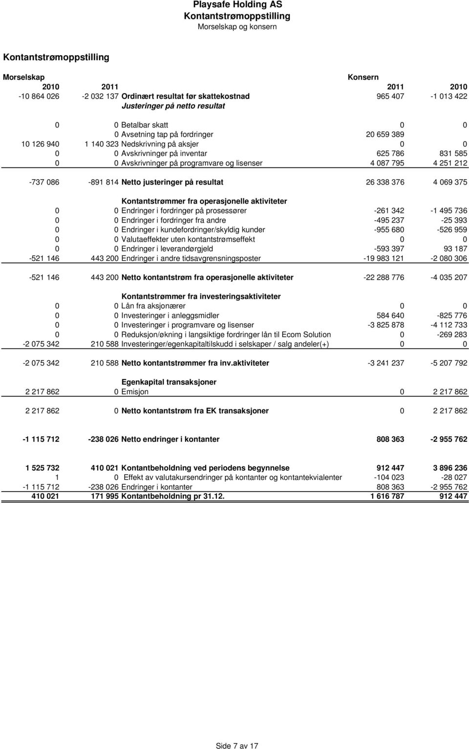 4 251 212-737 086-891 814 Netto justeringer på resultat 26 338 376 4 069 375 Kontantstrømmer fra operasjonelle aktiviteter 0 0 Endringer i fordringer på prosessører -261 342-1 495 736 0 0 Endringer i