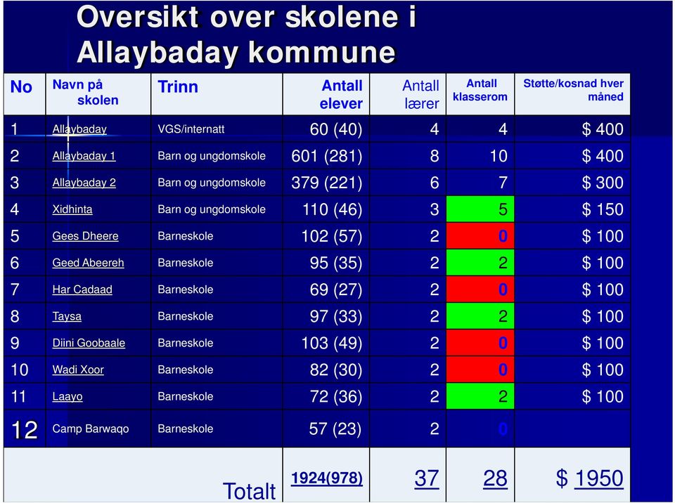 Barneskole 102 (57) 2 0 $ 100 6 Geed Abeereh Barneskole 95 (35) 2 2 $ 100 7 Har Cadaad Barneskole 69 (27) 2 0 $ 100 8 Taysa Barneskole 97 (33) 2 2 $ 100 9 Diini Goobaale Barneskole