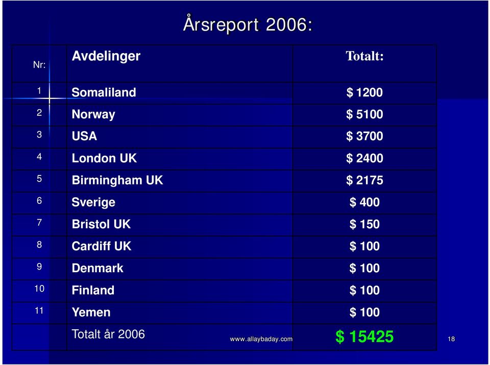 Sverige $ 400 7 Bristol UK $ 150 8 Cardiff UK $ 100 9 Denmark $ 100