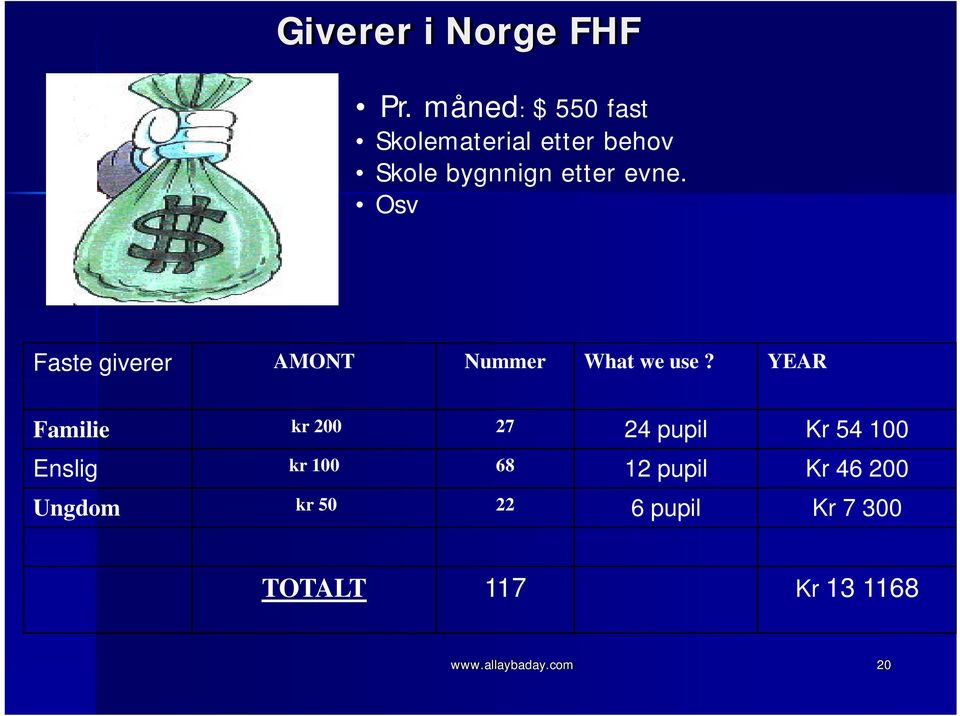 Osv Faste giverer AMONT Nummer What we use?