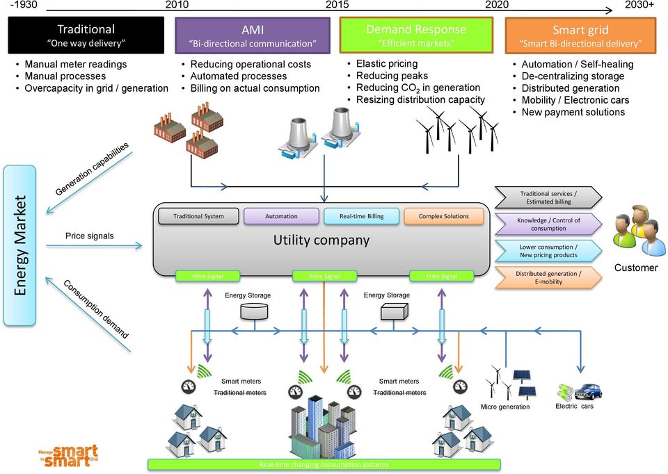 distribution capacity Automation / Self-healing De-centralizing storage Distributed generation Mobility / Electronic cars New payment solutions Traditional services / Estimated billing Price signals