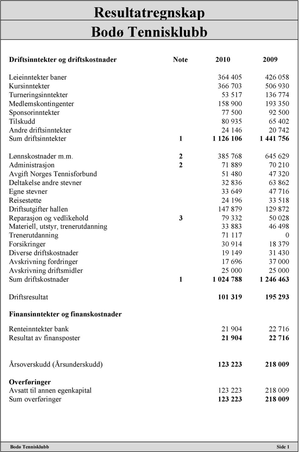 driftsinntekter 1 1 126 106 1 441 756 Lønnskostnader m.