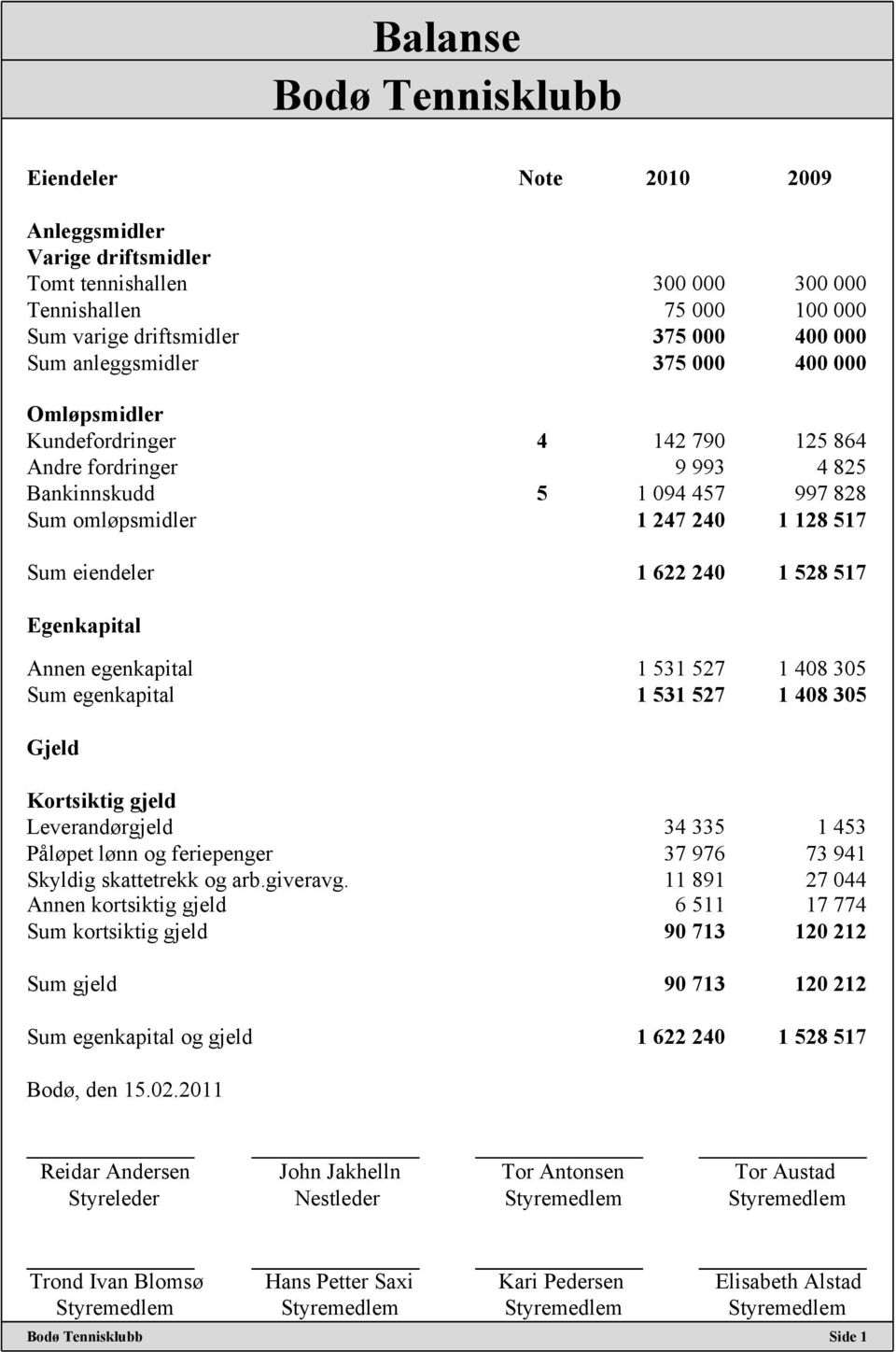 egenkapital 1 531 527 1 408 305 Sum egenkapital 1 531 527 1 408 305 Gjeld Kortsiktig gjeld Leverandørgjeld 34 335 1 453 Påløpet lønn og feriepenger 37 976 73 941 Skyldig skattetrekk og arb.giveravg.