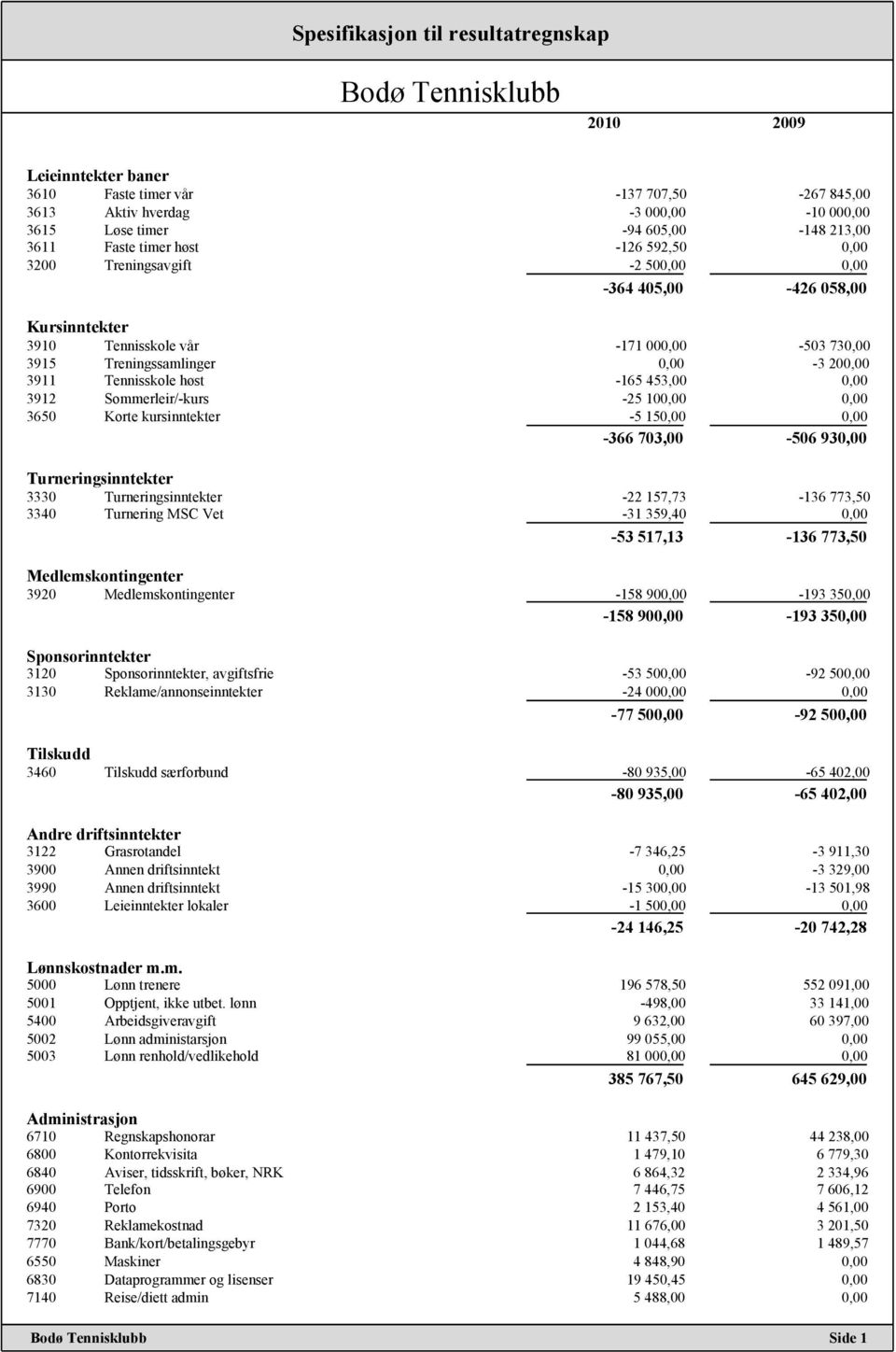 453,00 0,00 3912 Sommerleir/-kurs -25 100,00 0,00 3650 Korte kursinntekter -5 150,00 0,00-366 703,00-506 930,00 Turneringsinntekter 3330 Turneringsinntekter -22 157,73-136 773,50 3340 Turnering MSC