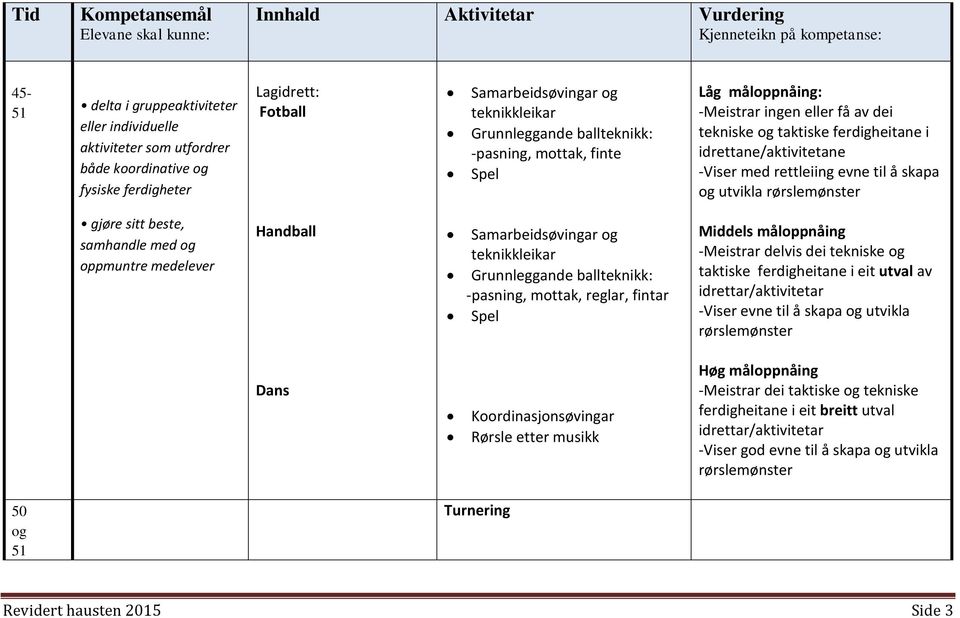 beste, samhandle med og oppmuntre medelever Handball Samarbeidsøvingar og teknikkleikar Grunnleggande ballteknikk: -pasning, mottak, reglar, fintar Spel Middels måloppnåing -Meistrar delvis dei