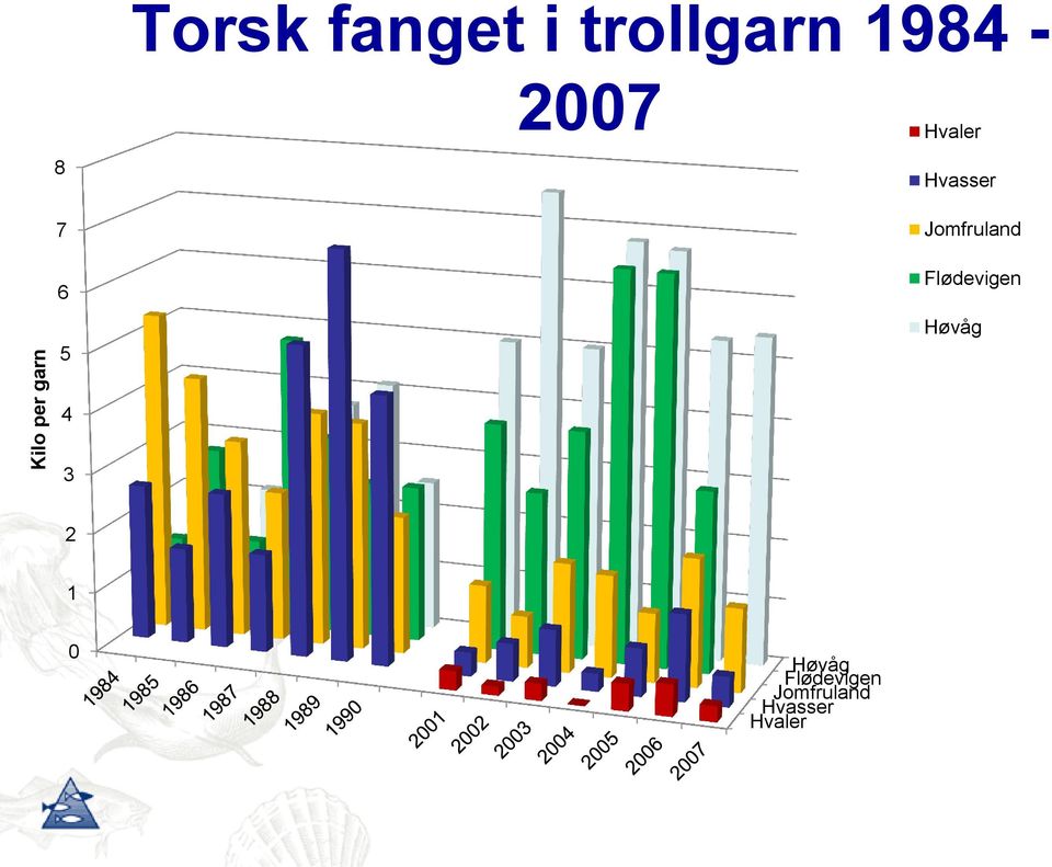 Jomfruland Flødevigen Høvåg 4 3 2 1 0