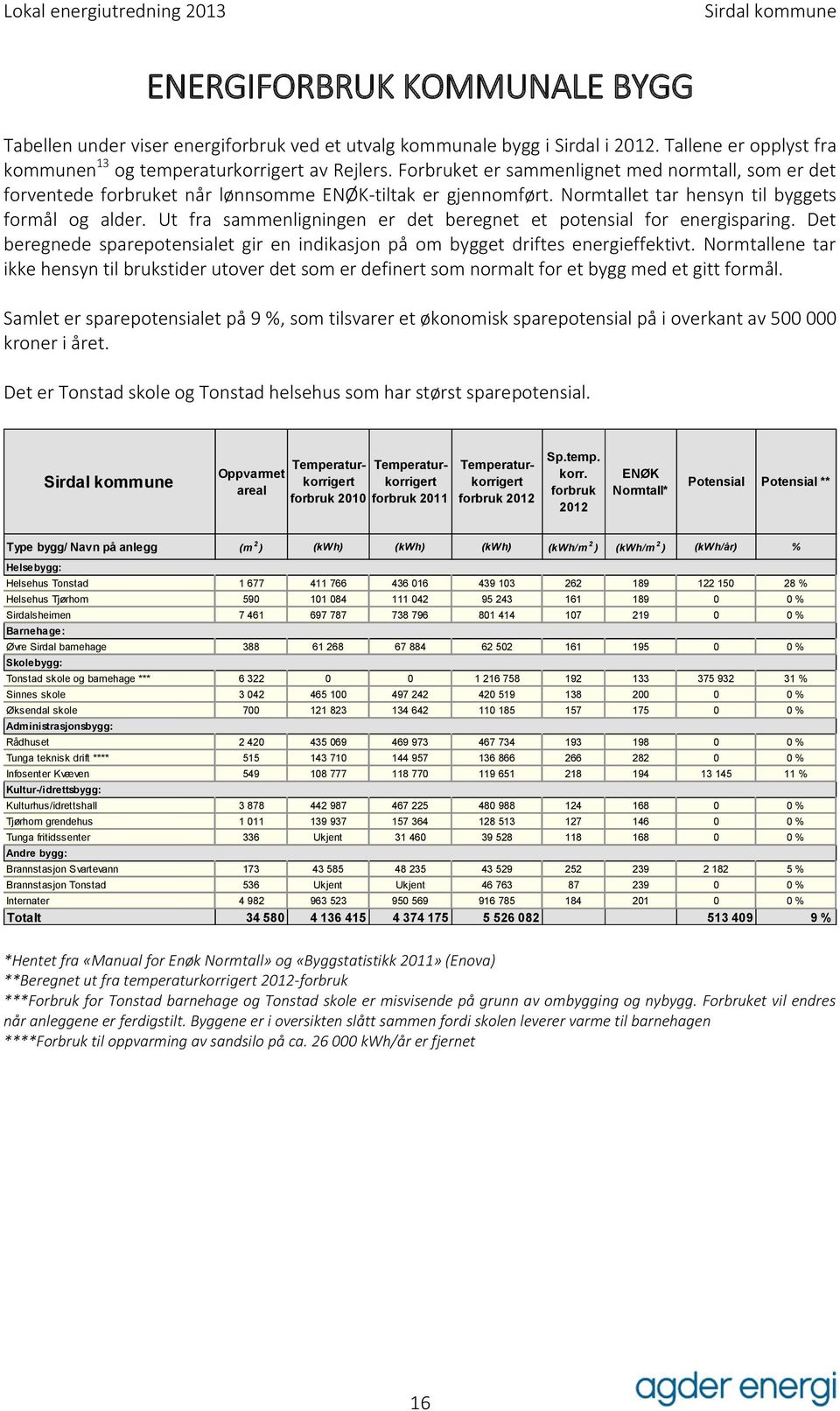 Ut fra sammenligningen er det beregnet et potensial for energisparing. Det beregnede sparepotensialet gir en indikasjon på om bygget driftes energieffektivt.