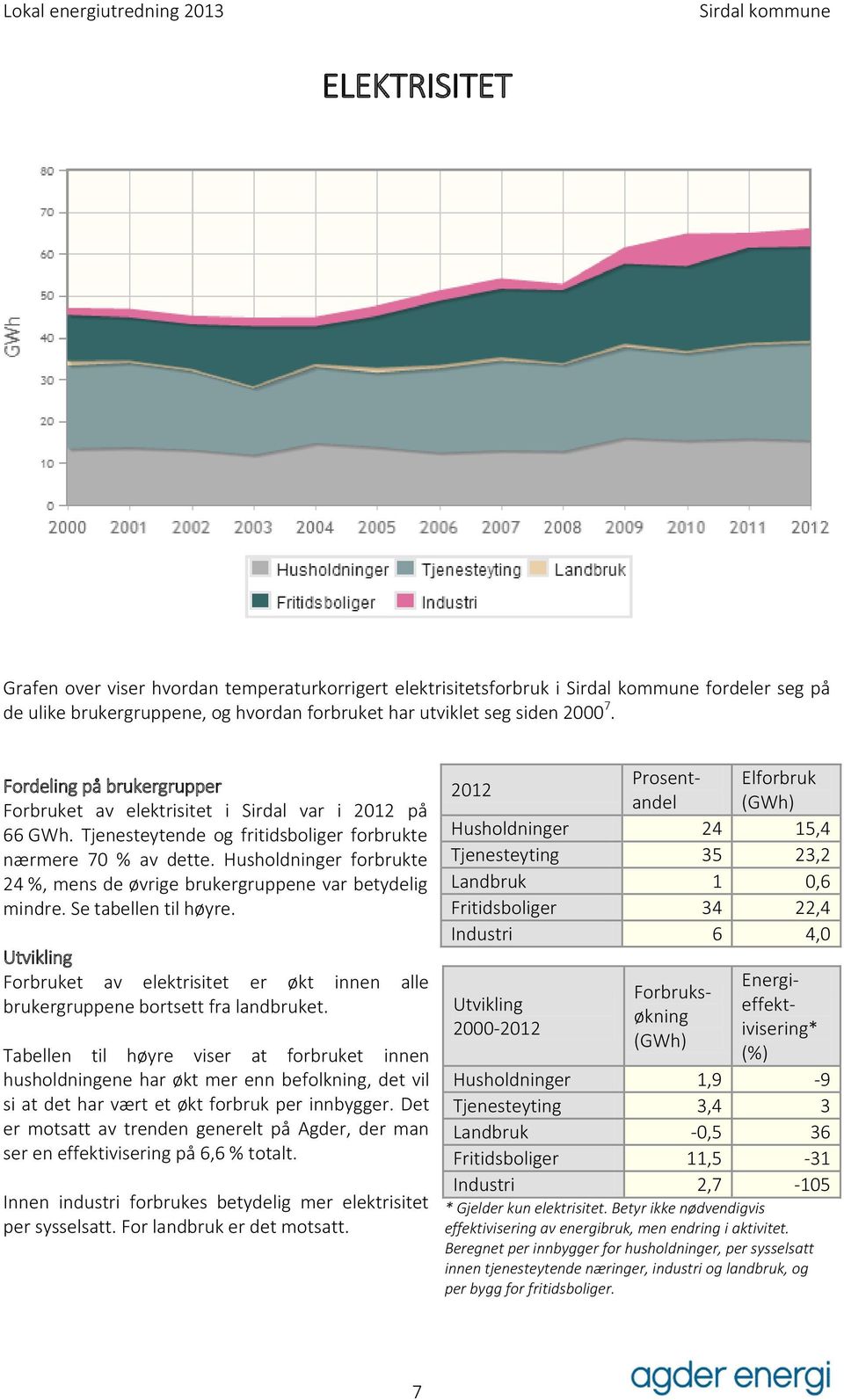 Husholdninger forbrukte 24 %, mens de øvrige brukergruppene var betydelig mindre. Se tabellen til høyre. Utvikling Forbruket av elektrisitet er økt innen alle brukergruppene bortsett fra landbruket.