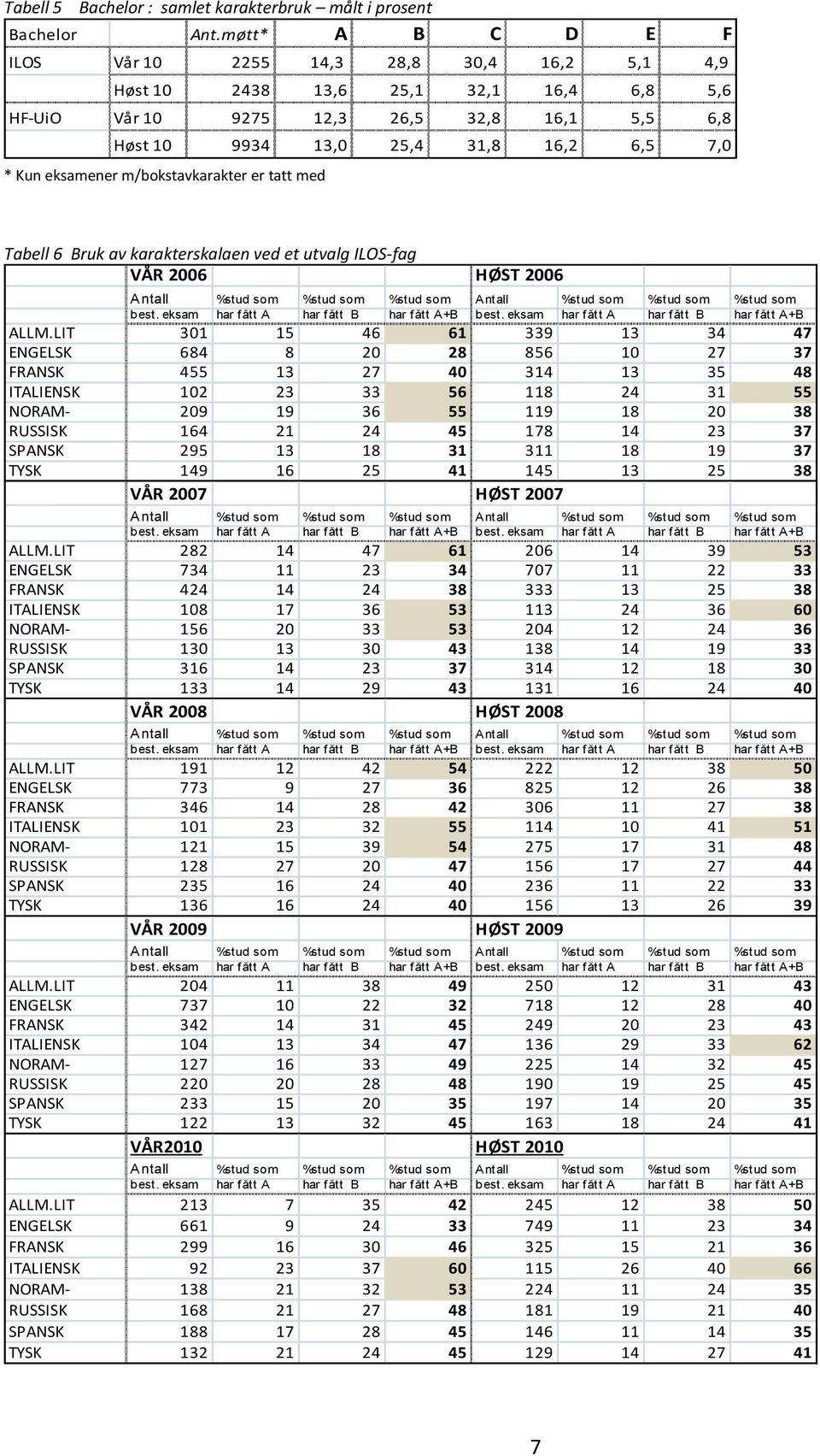 eksamener m/bokstavkarakter er tatt med Tabell 6 Bruk av karakterskalaen ved et utvalg ILOS-fag VÅR 2006 HØST 2006 Antall %stud som %stud som %stud som Antall %stud som %stud som %stud som best.