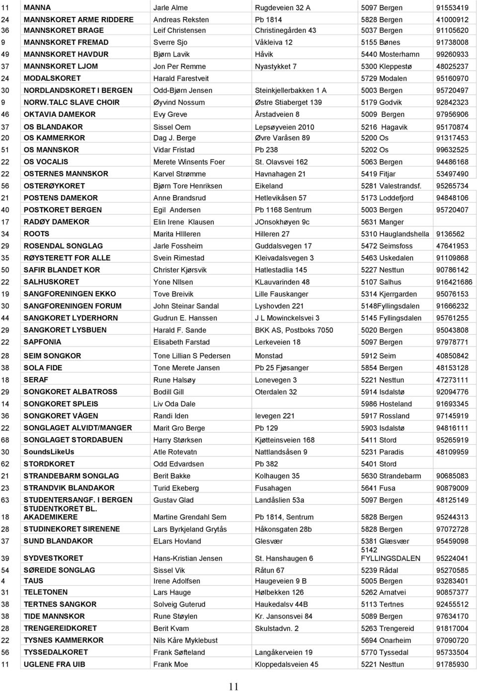 48025237 24 MODALSKORET Harald Farestveit 5729 Modalen 95160970 30 NORDLANDSKORET I BERGEN Odd-Bjørn Jensen Steinkjellerbakken 1 A 5003 Bergen 95720497 9 NORW.