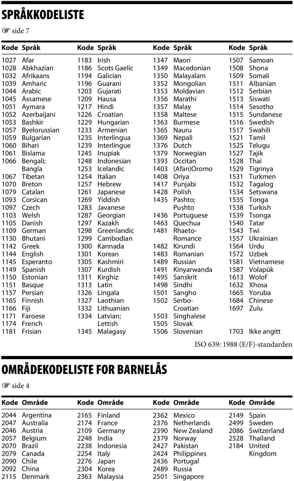 1144 English 1145 Esperanto 1149 Spanish 1150 Estonian 1151 Basque 1157 Persian 1165 Finnish 1166 Fiji 1171 Faroese 1174 French 1181 Frisian OMRÅDEKODELISTE FOR BARNELÅS 1 side 4 1183 Irish 1186