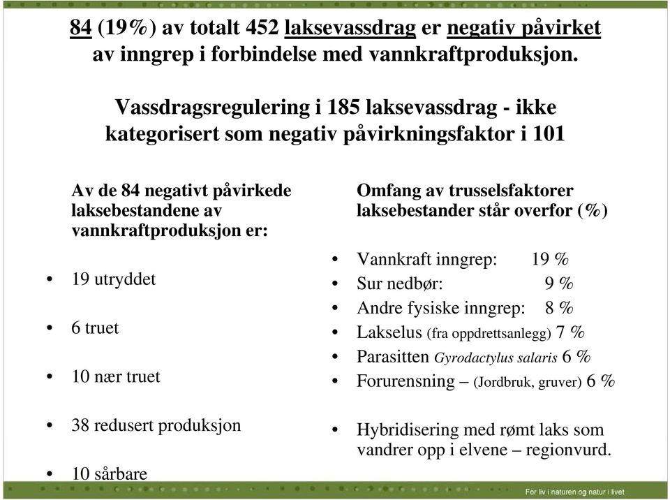 laksebestandene av laksebestander står overfor (%) vannkraftproduksjon er: 19 utryddet 6 truet 10 nær truet Vannkraft inngrep: 19 % Sur nedbør: 9 % Andre