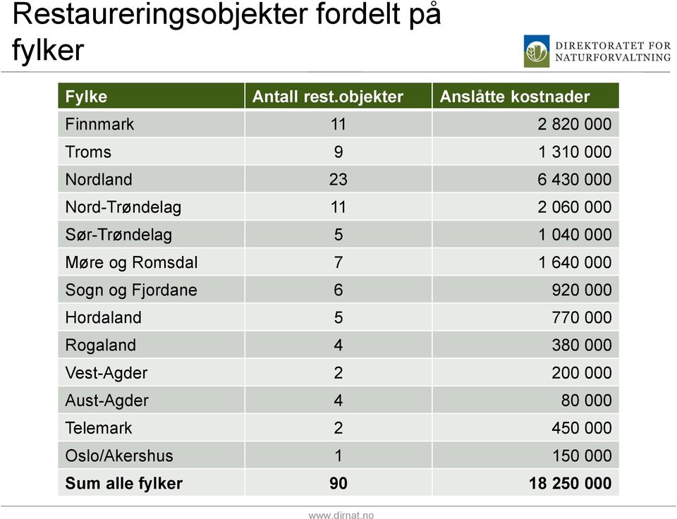 Nord-Trøndelag 11 2 060 000 Sør-Trøndelag 5 1 040 000 Møre og Romsdal 7 1 640 000 Sogn og Fjordane 6