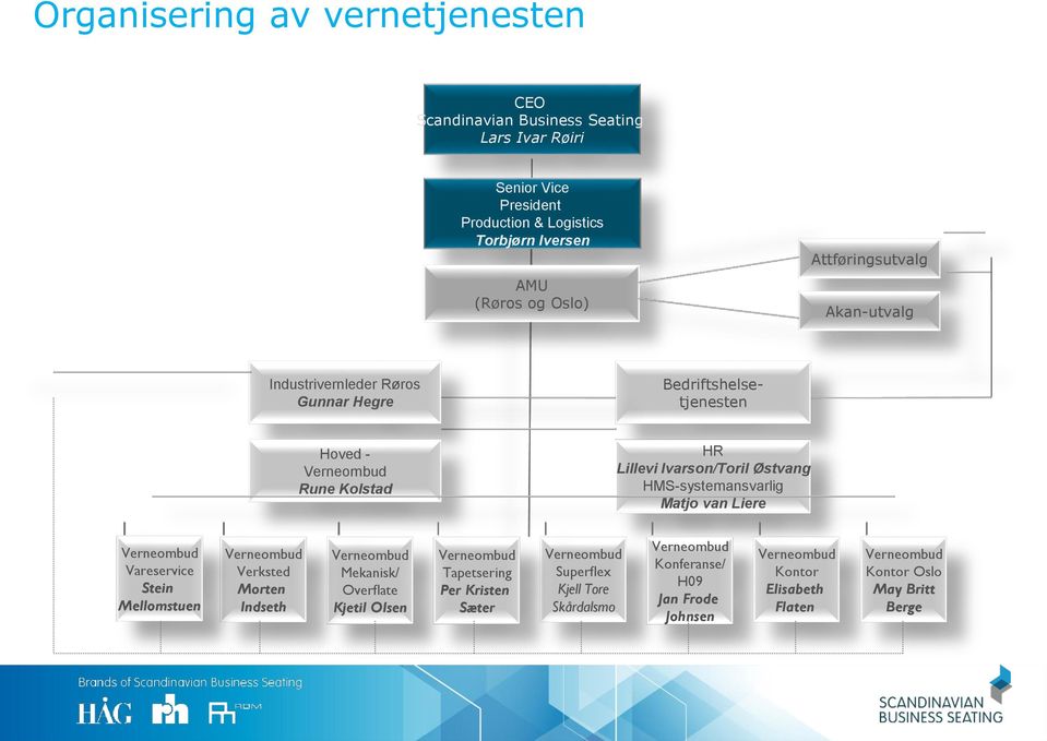 HMS-systemansvarlig Matjo van Liere Verneombud Vareservice Stein Mellomstuen Verneombud Verksted Morten Indseth Verneombud Mekanisk/ Overflate Kjetil Olsen Verneombud